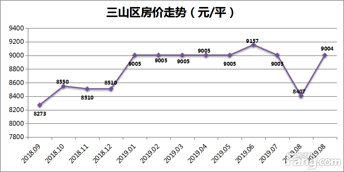 9月商品住宅售价涨幅基本稳定 安徽省芜湖市新房均价环比上涨1.04%