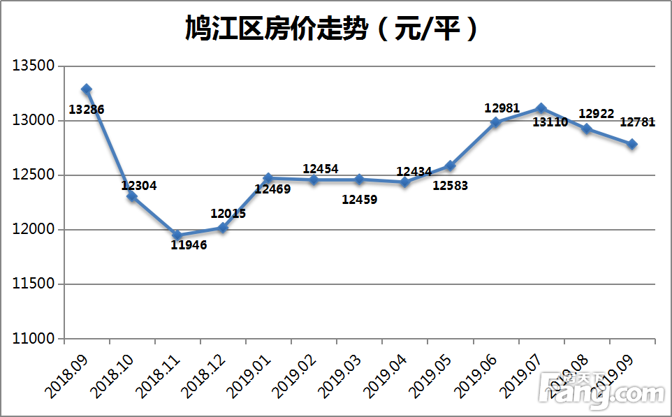 9月商品住宅售价涨幅基本稳定 安徽省芜湖市新房均价环比上涨1.04%