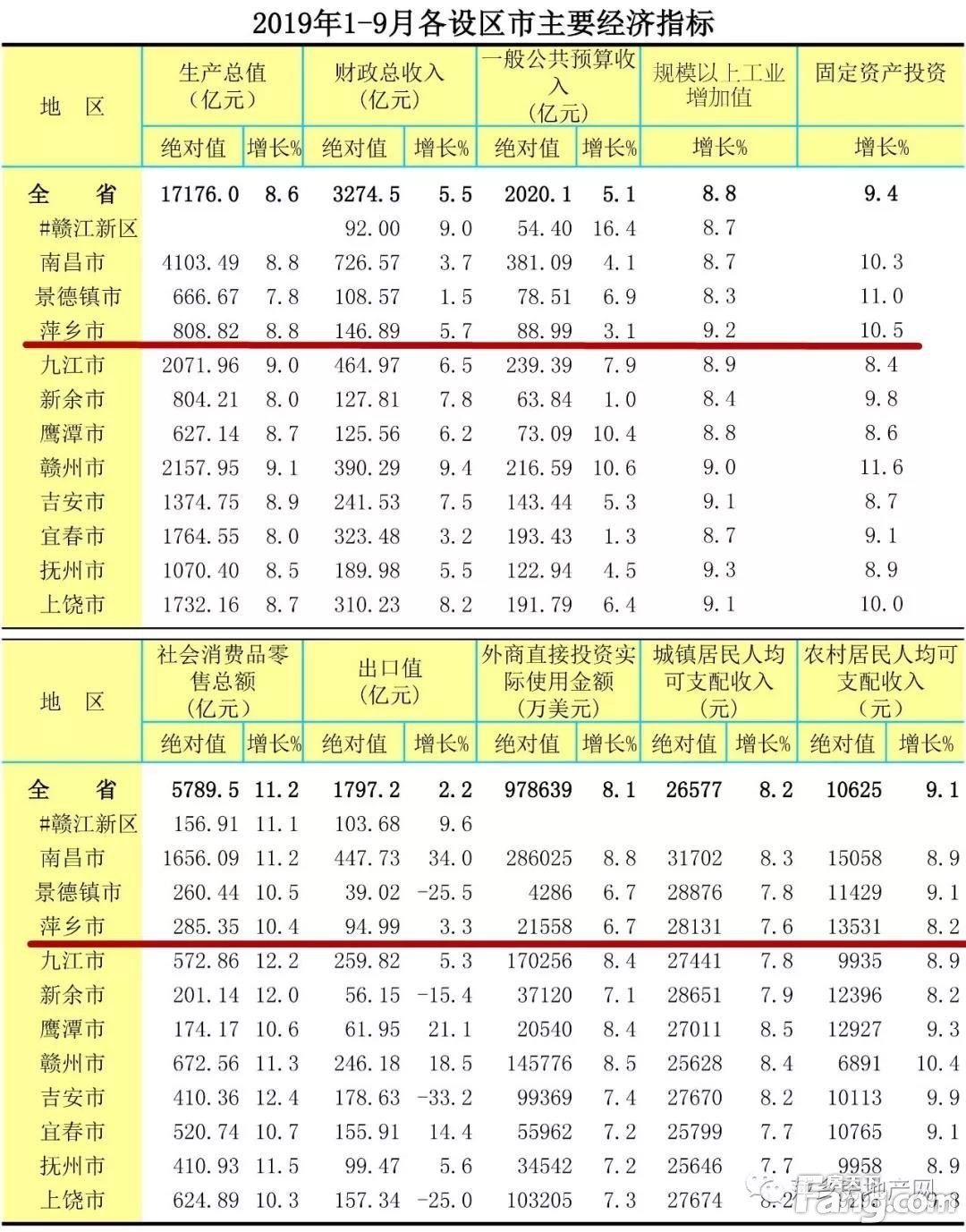2019年1-9月江西各市主要经济指标出炉，萍乡有亮点