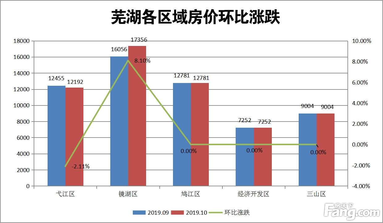 月报|10月芜湖城区新房均价为11717元/平 同比涨幅逾18%