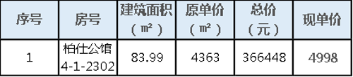 五盘备案价更新 蚌埠银泰城旁某盘剩余房源平均上涨2500元/平米