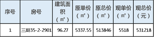 五盘备案价更新 蚌埠银泰城旁某盘剩余房源平均上涨2500元/平米