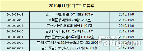 【成交播报】2019年11月9日吉安楼市每日成交数据