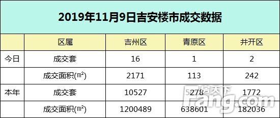 【成交播报】2019年11月9日吉安楼市每日成交数据