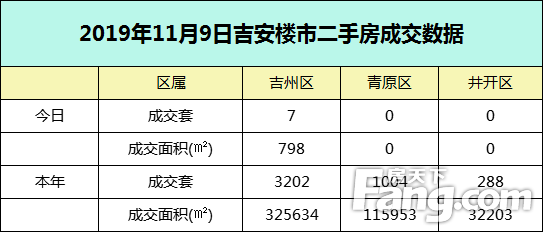 【成交播报】2019年11月9日吉安楼市每日成交数据