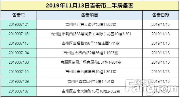 【成交播报】2019年11月13日吉安楼市每日成交数据