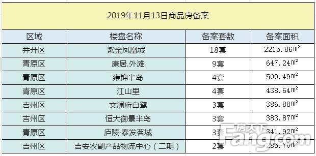 【成交播报】2019年11月13日吉安楼市每日成交数据