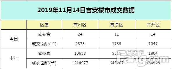 【成交播报】2019年11月14日吉安楼市每日成交数据