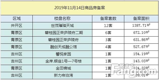 【成交播报】2019年11月14日吉安楼市每日成交数据