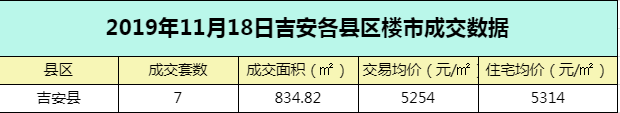 【成交播报】2019年11月18日吉安楼市每日成交数据