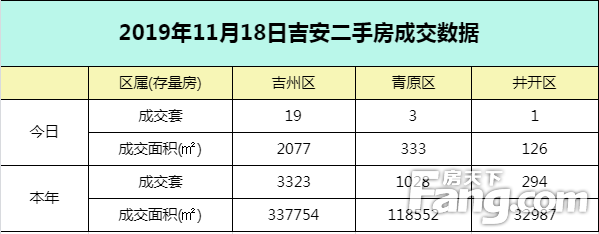 【成交播报】2019年11月18日吉安楼市每日成交数据