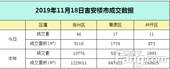 【成交播报】2019年11月18日吉安楼市每日成交数据