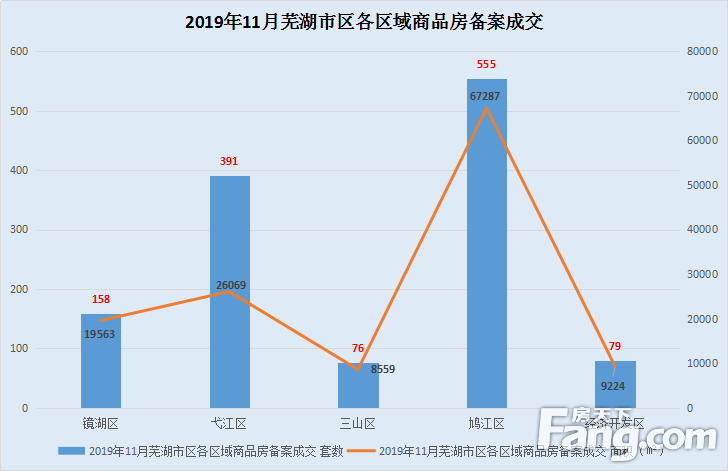月报|11月芜湖新房备案1259套 面积130702㎡ 环比下降近四成