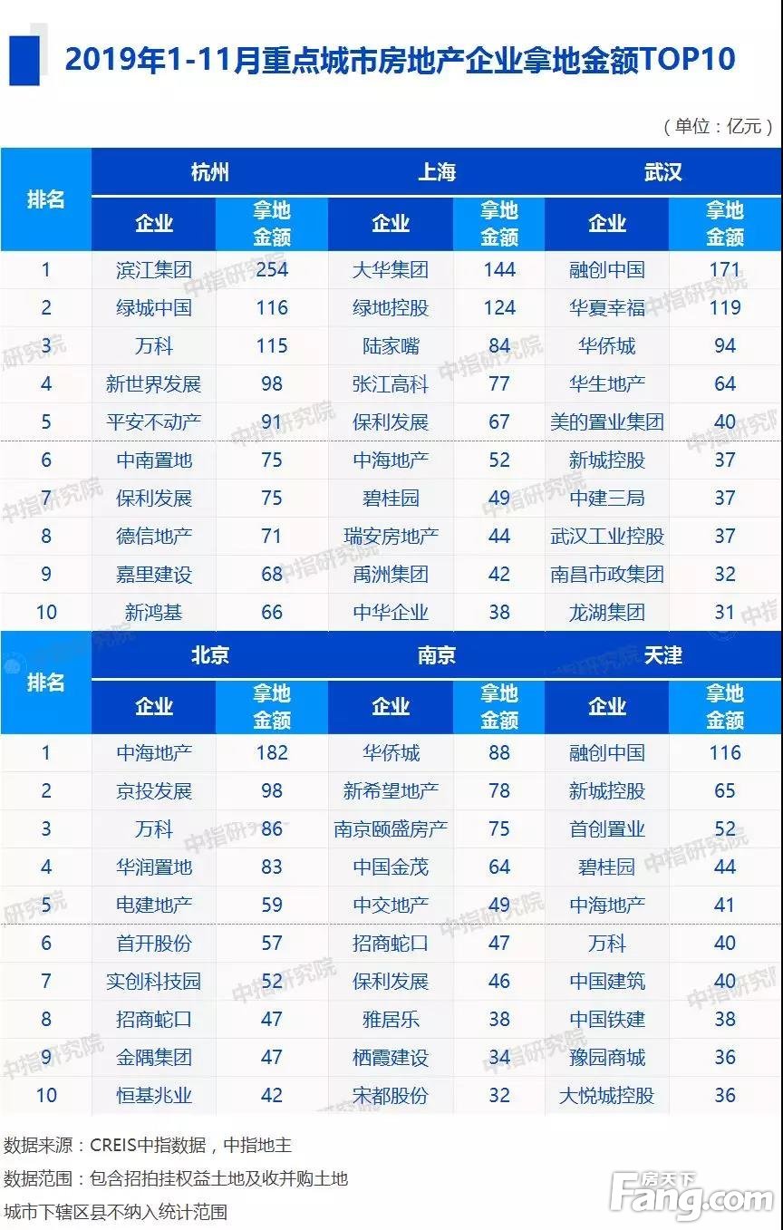 2019年1-11月中国房地产企业销售业绩&拿地排行榜