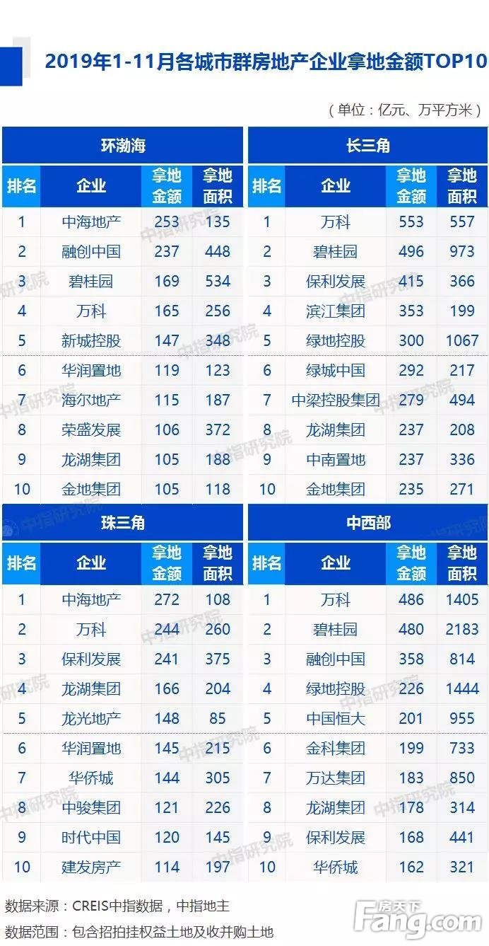 2019年1-11月中国房地产企业销售业绩&拿地排行榜