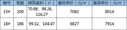 年末楼市大放量！蚌埠又添两盘备案价公示 共计372套房源 单价10771元/㎡！