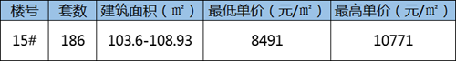 年末楼市大放量！蚌埠又添两盘备案价公示 共计372套房源 单价10771元/㎡！