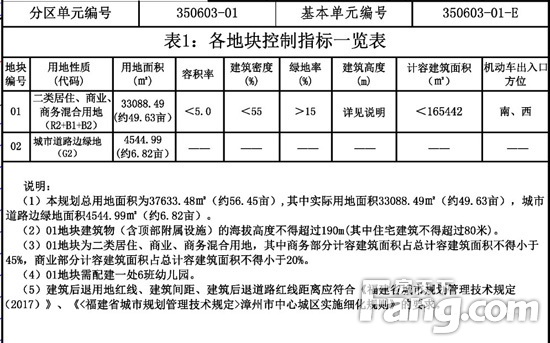 计容约17万㎡！漳州碧湖西片区03地块控规公告！