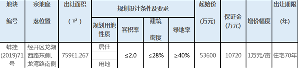 年末土拍收官战！石榴集团落定蚌埠第二子！7.0351亿拿下滨湖新区居住用地！