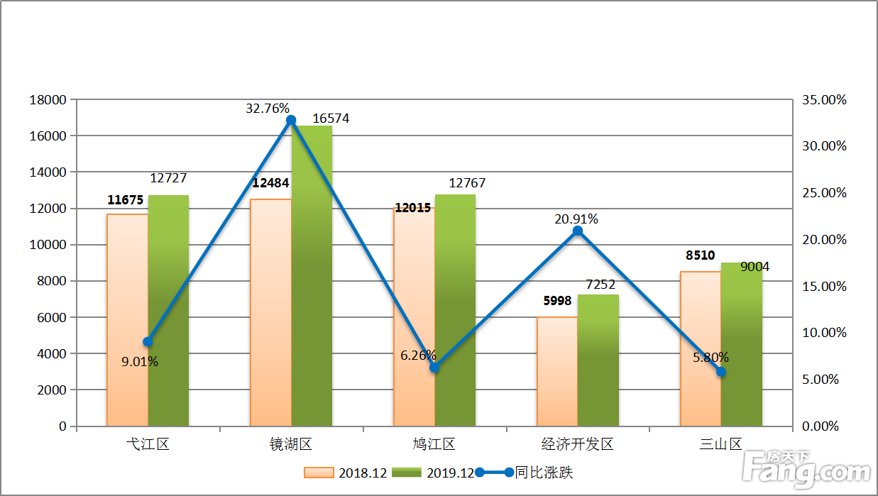 2019芜湖楼市白皮书|城区房价稳中有涨 环比涨幅均未超5%