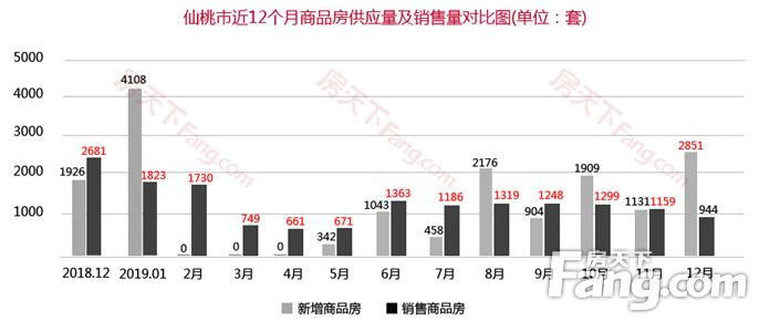 2019年仙桃商品房总成交14152套！供需保持稳定平衡！