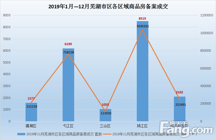 2019芜湖楼市白皮书|芜湖市区新房全年备案成交19452套 同比去年下降32.94%