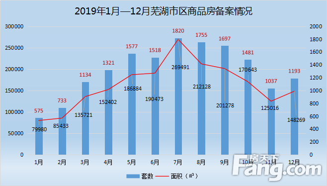 2019芜湖楼市白皮书|芜湖市区新房全年备案成交19452套 同比去年下降32.94%