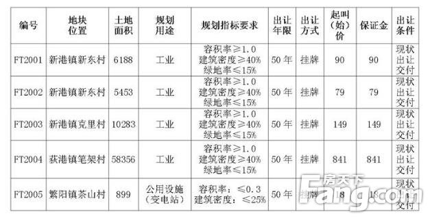 芜湖市繁昌县挂牌出让5宗地块 挂牌时间为2020.1.31至2020.2.10
