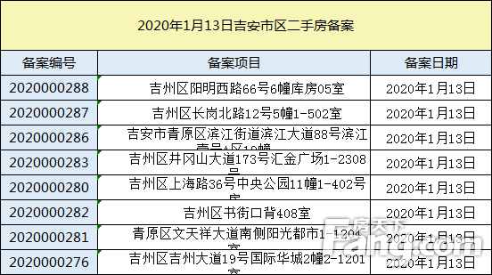 【数据播报】2020年1月13日吉安成交数据