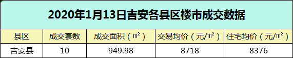 【数据播报】2020年1月13日吉安成交数据