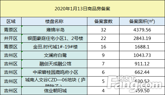 【数据播报】2020年1月13日吉安成交数据