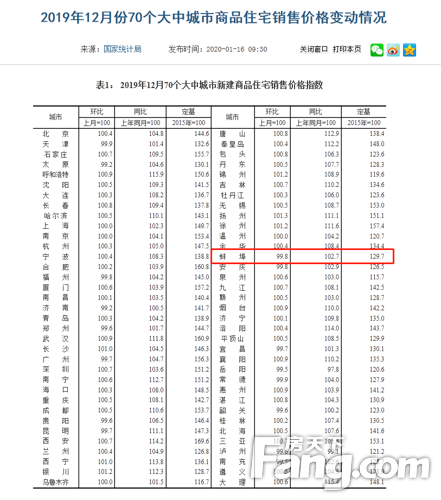 ！70城房价出炉！蚌埠新房首次降价 二手房上涨0.2%
