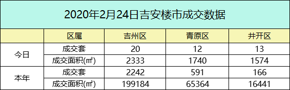 【数据播报】2020年2月24日吉安楼市成交数据