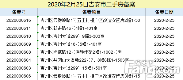 【数据播报】2020年2月25日吉安楼市成交数据