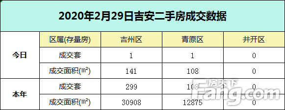 【数据播报】2020年2月29日吉安楼市成交数据