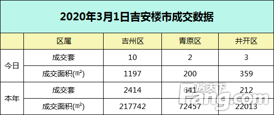 【数据播报】2020年3月1日吉安楼市成交数据