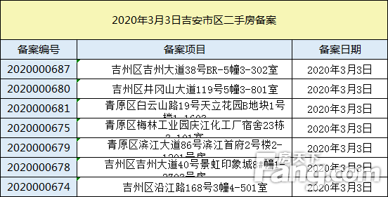 【数据播报】2020年3月3日吉安楼市成交数据