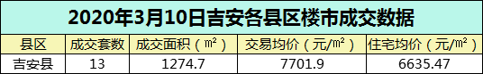 【数据播报】2020年3月10日吉安楼市成交数据