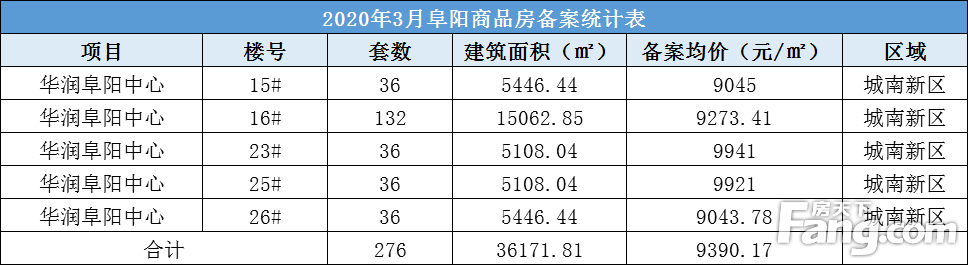 华润阜阳中心共备案住宅368套，备案均价约为9395.35 元/㎡