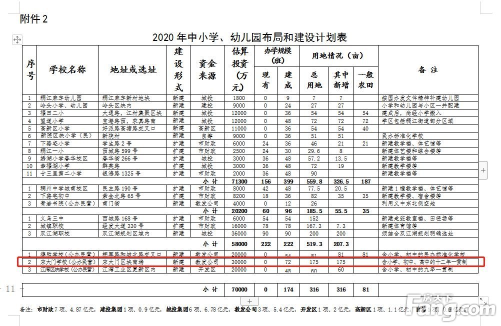 投资6亿！拟设小学初中高中部，义乌东大门学校来了