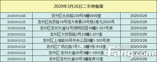 【数据播报】2020年3月26日吉安楼市成交数据