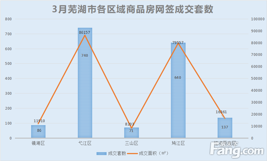 月报|3月芜湖新房备案1674套套 面积202188㎡㎡ 环比增幅856.57%