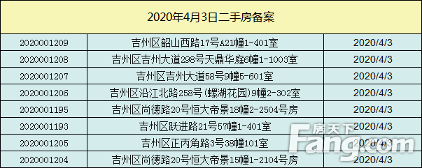【数据播报】2020年4月3日吉安楼市成交数据