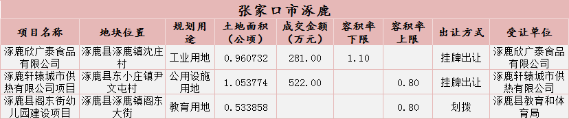 环京张家口热区4月房价出炉 哪些项目房价下跌？