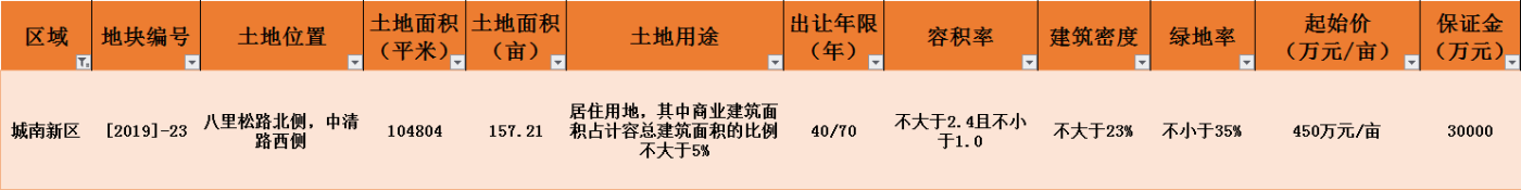 今日土拍汇总！神仙打架、695万元/亩高价地涌现！房价又要张？