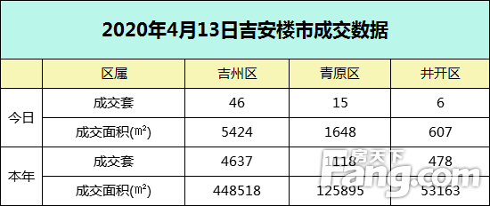 【数据播报】2020年4月13日吉安楼市成交数据