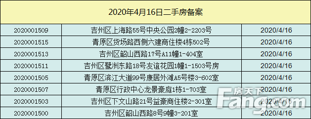 【数据播报】2020年4月16日吉安楼市成交数据