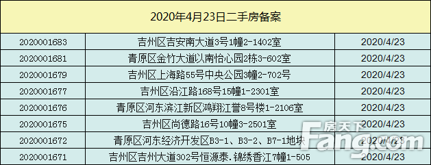 【数据播报】2020年4月23日吉安楼市成交数据