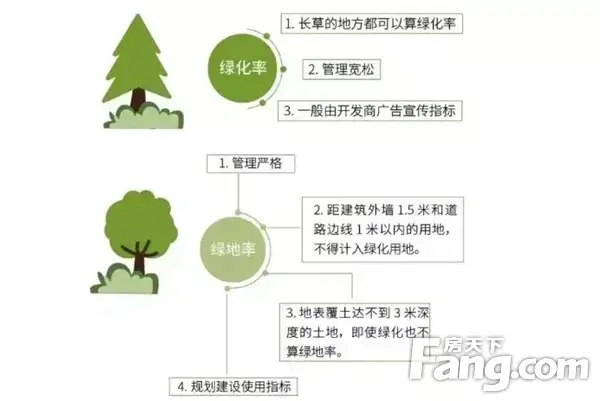 【信合春天里】购房百科|绿化率≠绿地率，买房究竟看哪个？