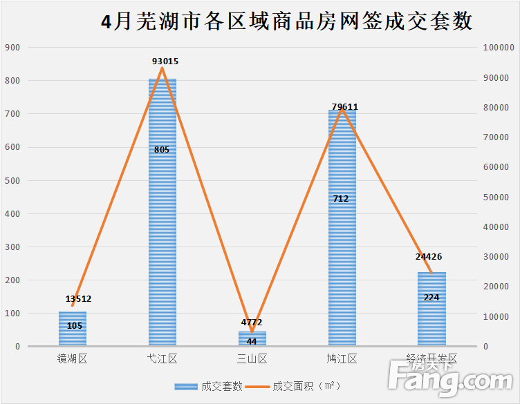 月报|4月芜湖新房备案1890套 环比上涨12.9％